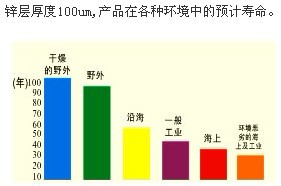 鋼格柵板在各種環境下的壽命圖